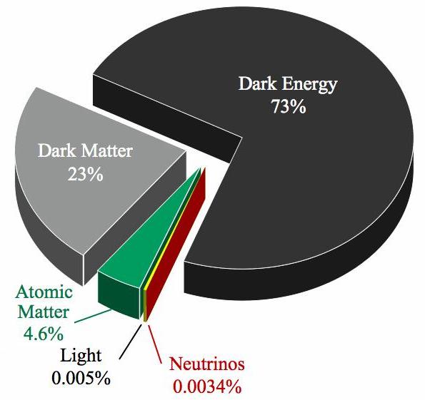 what is dark energy and dark matter?