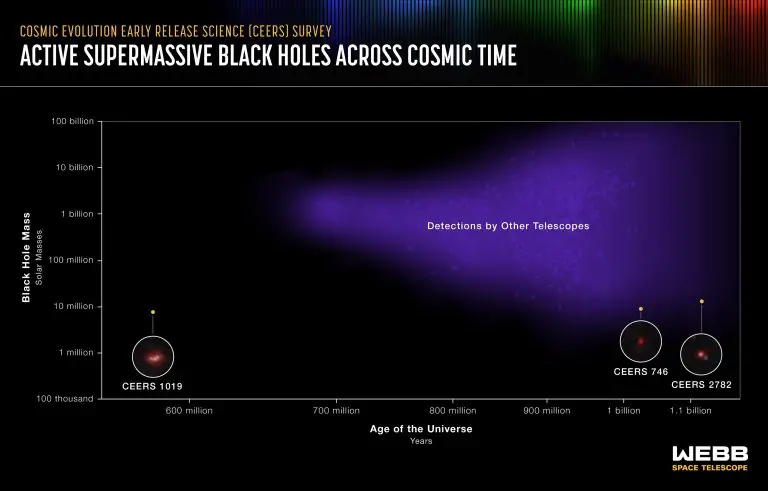 supermassive black holes currently known in the universe
